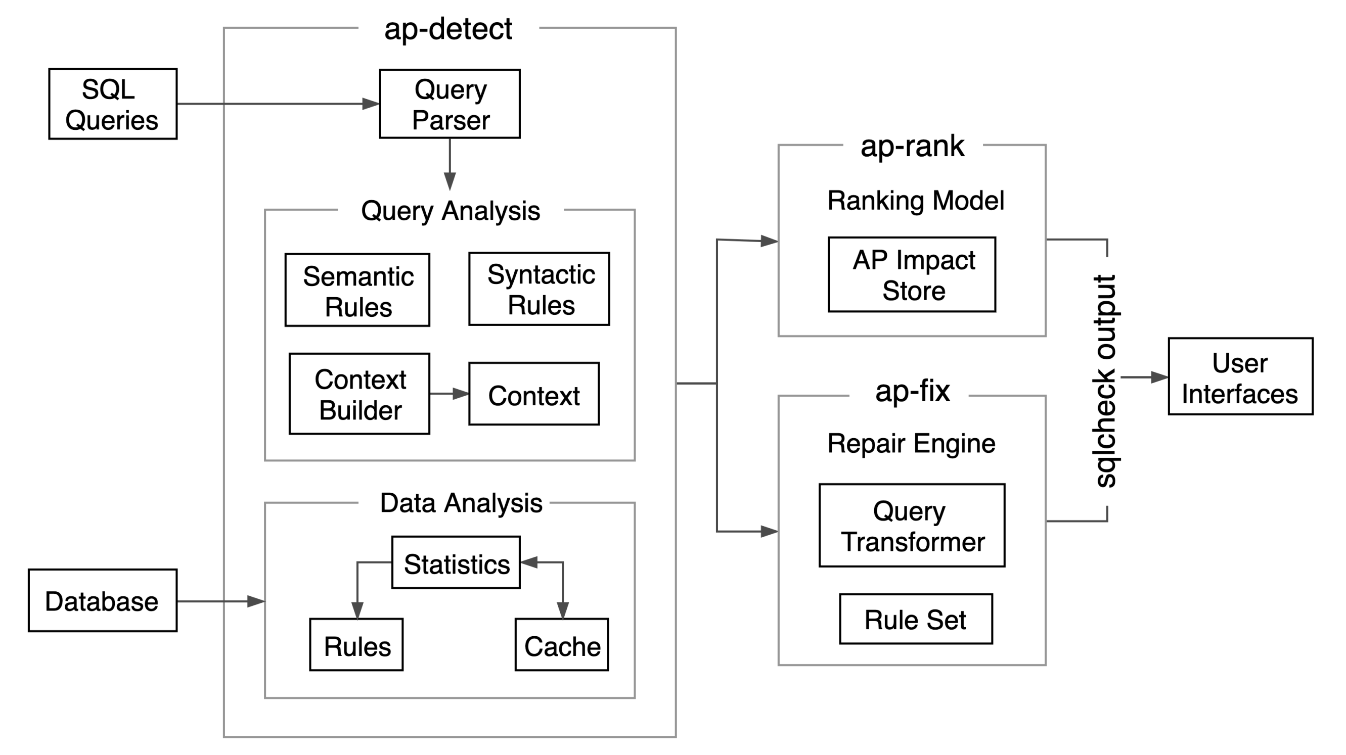 Teaser for SQLCheck: Automated Detection and Diagnosis of SQL Anti-Patterns