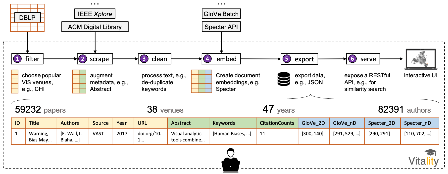 Teaser for vitaLITy: A Dataset of Academic Articles