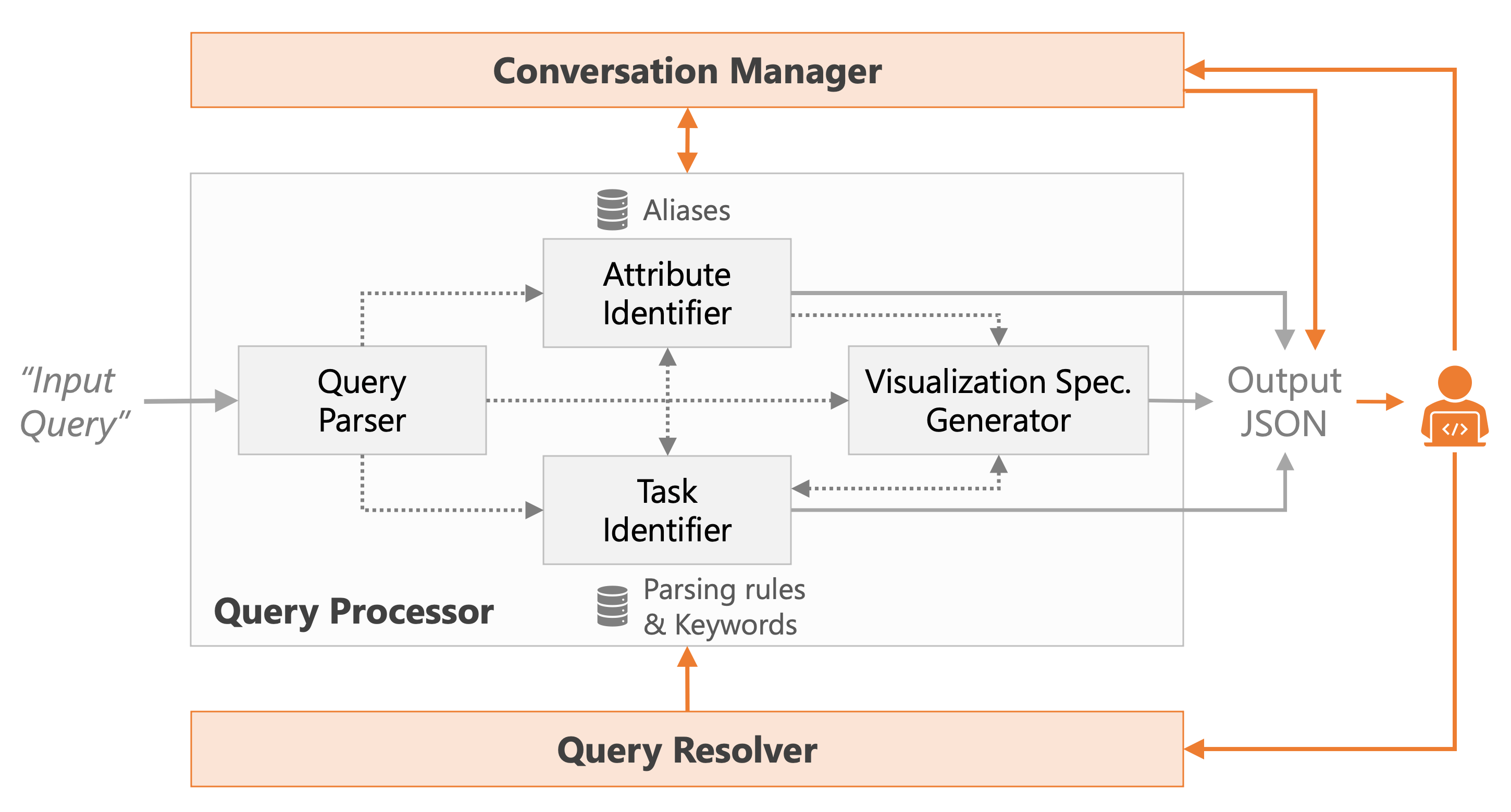 Teaser for Facilitating Conversational Interaction in Natural Language Interfaces for Visualization
