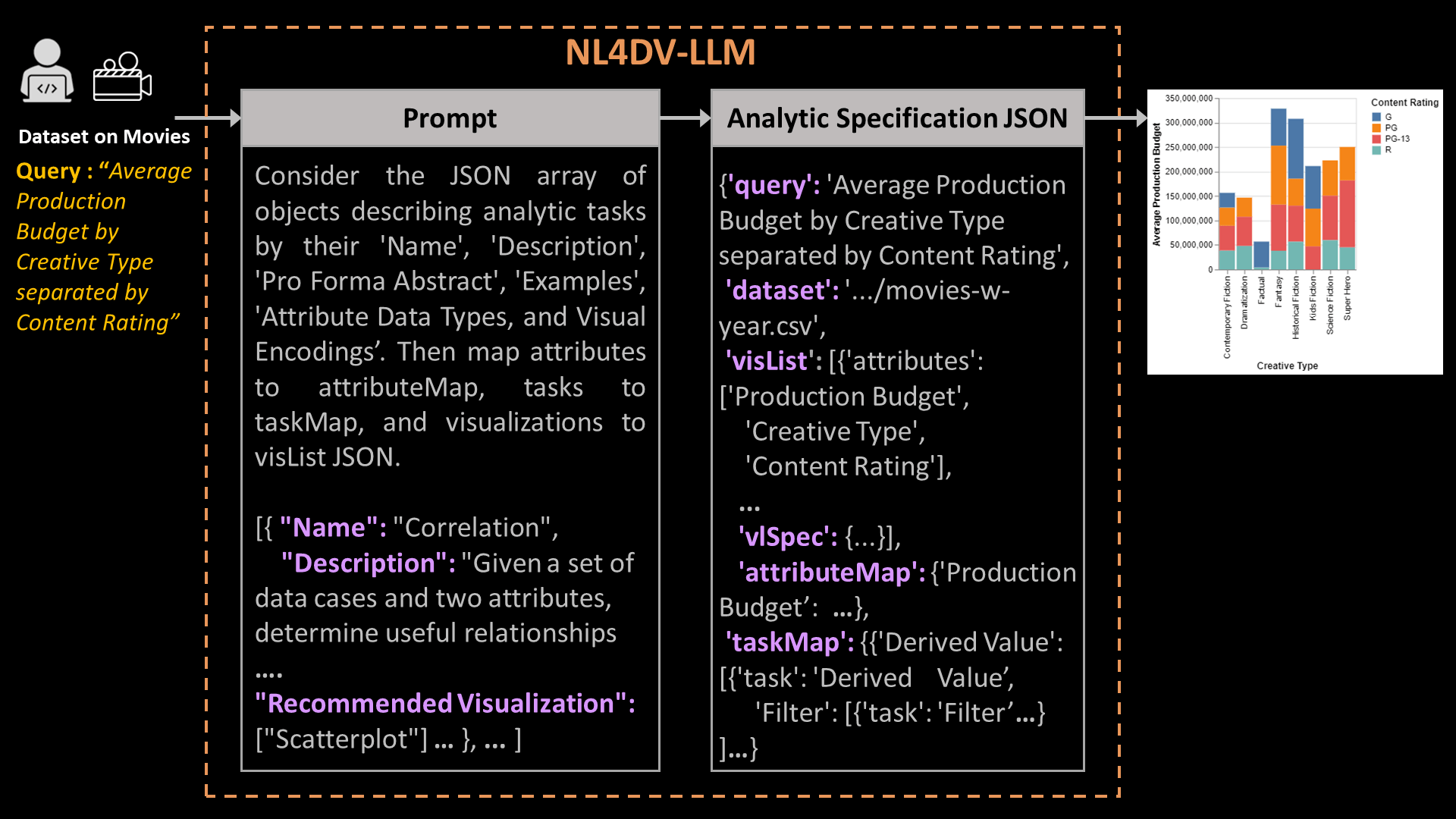 Teaser for Generating Analytic Specifications for Data Visualization from Natural Language Queries using Large Language Models