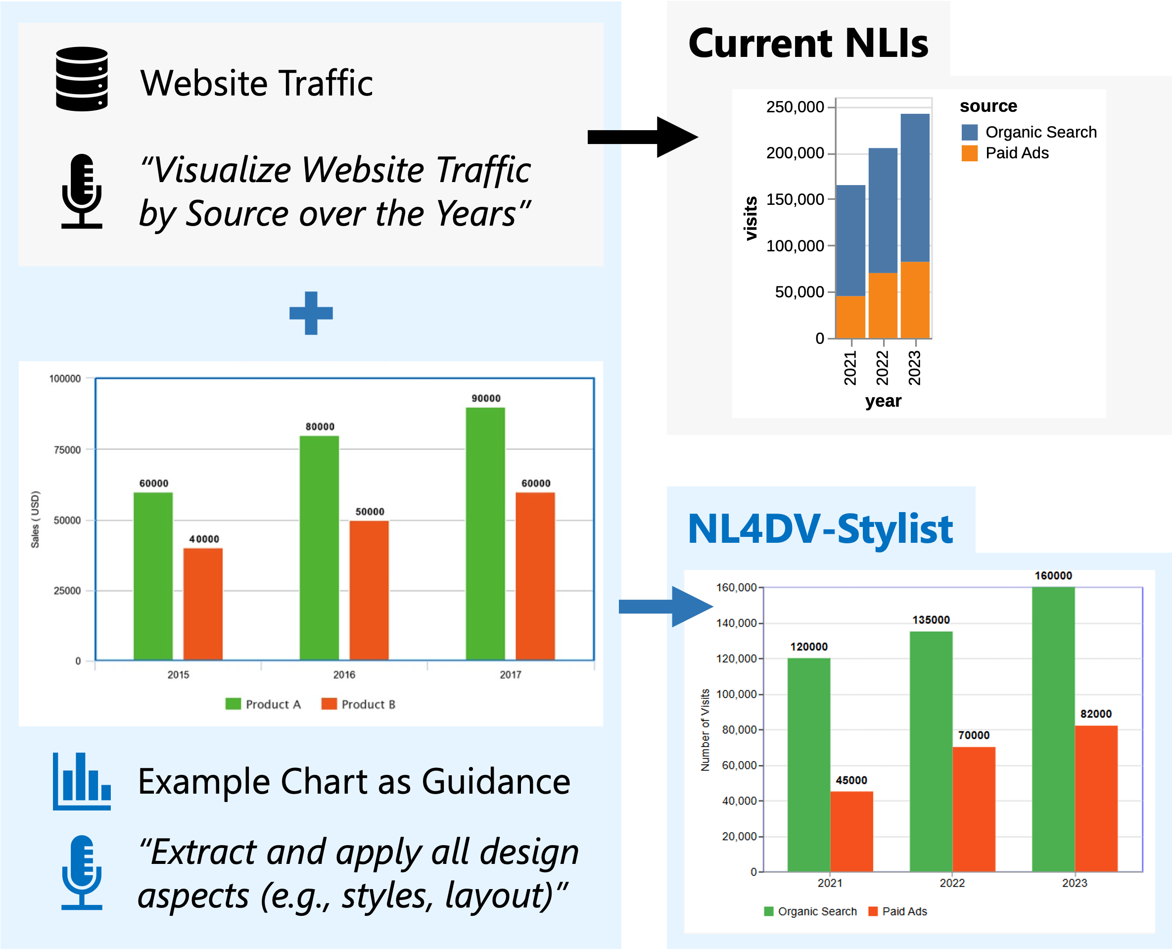 Teaser for NL4DV-Stylist: Styling Data Visualizations Using Natural Language and Example Charts