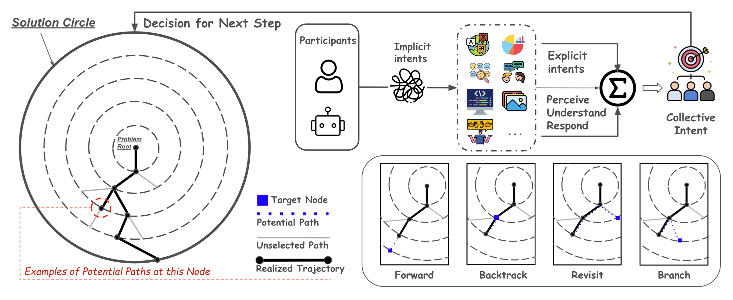 Teaser for Alignment–Process–Outcome: Rethinking How AIs and Humans Collaborate